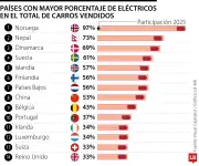 Noruega, Nepal y Dinamarca lideran la adopción global de vehículos eléctricos en 2025