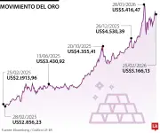 Oro sube 1% por incertidumbre arancelaria en EE.UU. y tensiones con Irán