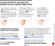Participación femenina en juntas directivas colombianas crece a 25,6% tras ocho años de avances