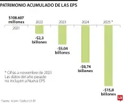 Patrimonio de EPS colombianas se desploma de $108.000 millones a -$15,8 billones desde 2021