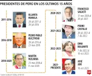 Perú al borde de su octavo presidente en 15 años por moción de vacancia contra Jerí