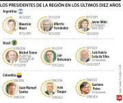 Perú y Haití lideran la inestabilidad presidencial en América Latina en la última década