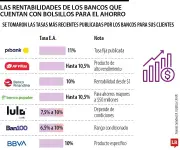 Pibank lidera rentabilidad en bolsillos de ahorro con 11% EA, seguido por Av Villas y Banco Popular
