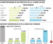 Precio de la carne subió más de $4.000 en 12 meses con incremento del 11,73%