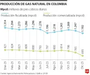 Producción de gas en Colombia registra caída significativa en 2025 según datos oficiales