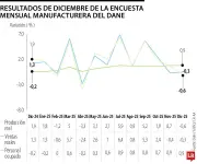 Producción manufacturera cayó 0,6% en 2025 pero generó más empleo según el Dane