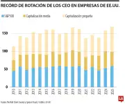 Récord de rotación de CEO en empresas S&P1500: uno de cada nueve fue reemplazado en 2025