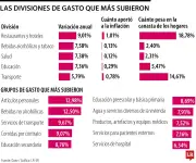 Restaurantes, bebidas y salud lideran alza de precios tras ajuste del salario mínimo