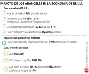 Régimen arancelario de Trump recaudaría US$1,3 billones en 150 días según análisis fiscal