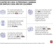 Rotación laboral en Colombia: 4 de cada 10 trabajadores cambian de empleo cada año