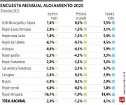 Sector de alojamiento cierra 2025 con caída en ingresos y empleo, según Dane