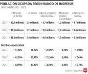 Seis de cada diez trabajadores colombianos ganan un salario mínimo o menos según el Dane