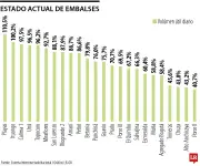 Seis embalses superan el 92% de capacidad por lluvias intensas en Colombia