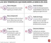Seis tendencias clave que transformarán el sector bancario colombiano en 2026