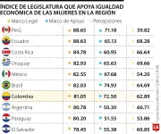 Solo el 4% de las mujeres globales vive en economías con igualdad jurídica plena según Banco Mundial