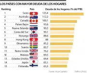 Suiza, Australia y Canadá lideran ranking mundial de deuda familiar según OCDE