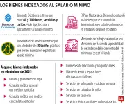 Suspensión del salario mínimo mantiene en vilo 70 productos y servicios indexados
