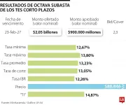 Tasa de TES corto plazo supera el 13% en emisión de $900.000 millones por Hacienda