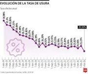 Tasa de usura sube a 25,52% en marzo: bancos más cercanos al límite