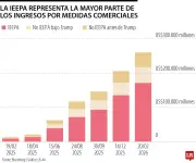 Tribunal Supremo de EE.UU. tumba aranceles de Trump y ordena devolución millonaria