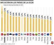 Turquía y Colombia lideran inflación en la OCDE con presiones persistentes en costo de vida