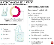Uso de bolsas plásticas cae 58% en sector formal tras año y medio de prohibición