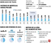 Ventas de taxis colombianos caen a mínimos históricos por auge de plataformas digitales