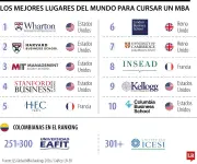 Wharton, Harvard y MIT lideran ranking mundial de mejores escuelas para MBA en 2026
