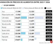 Yuca, plátano y café lideran alza de precios en Colombia frente a febrero de 2025