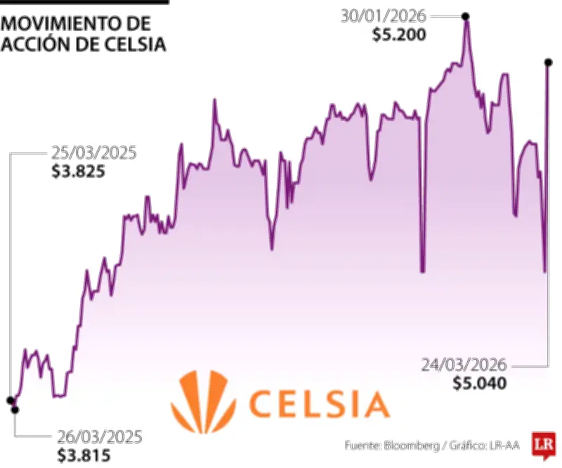 Acción de Celsia se dispara 17,2% tras anuncio de readquisición de acciones por $150.000 millones