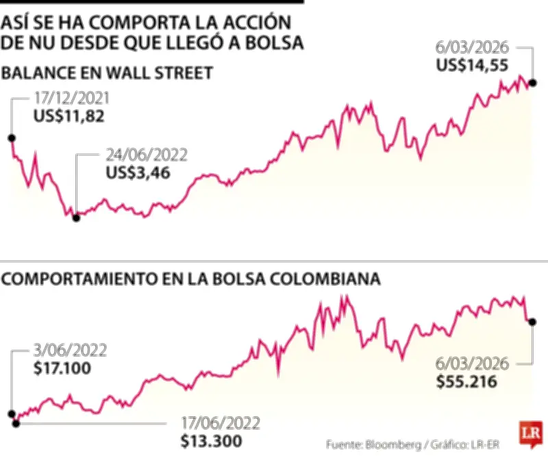Acción de Nu en BVC: Crecimiento del 275% desde 2022 y proyección a $75.000