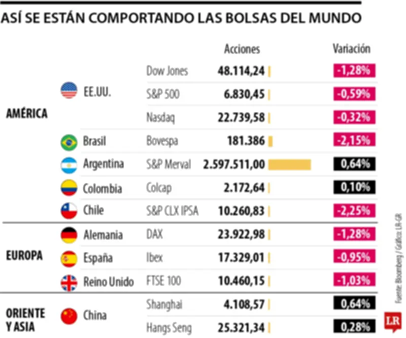 Acciones caen y bonos suben por alza del petróleo y conflicto con Irán