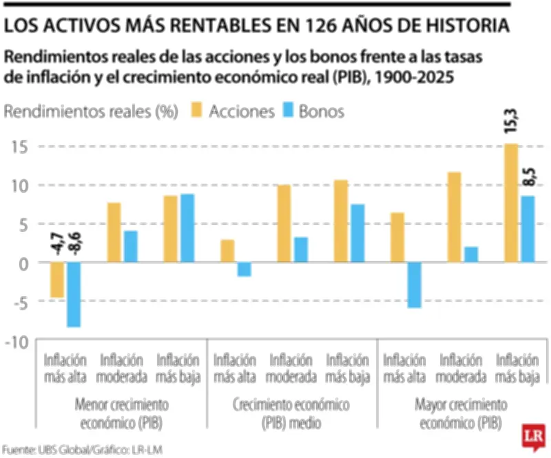 Acciones lideran la creación de riqueza en 126 años, superando bonos e inflación