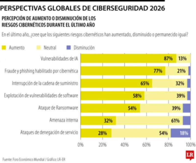 Administración pública y gobiernos lideran ciberataques en Colombia durante segundo semestre de 2025