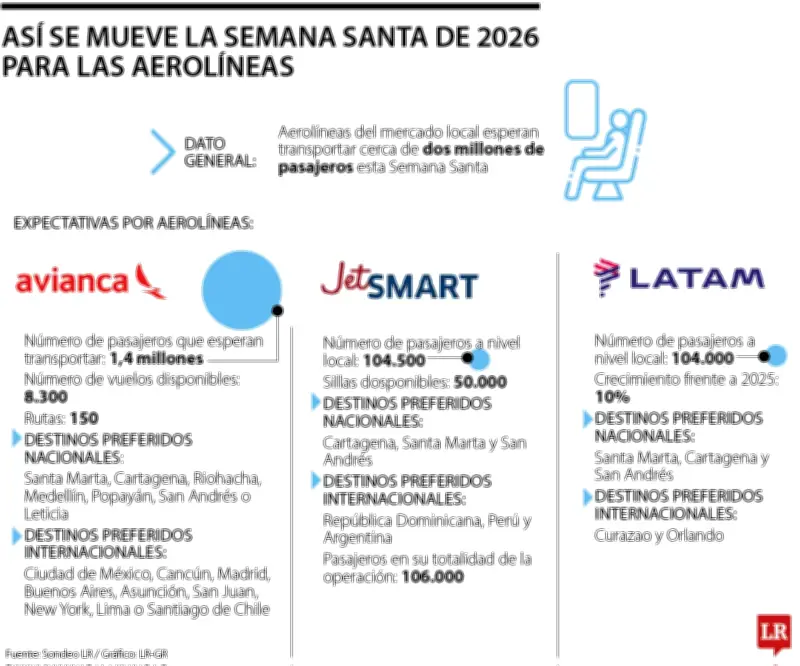 Aerolíneas proyectan aumento de pasajeros en doble dígito para Semana Santa 2026