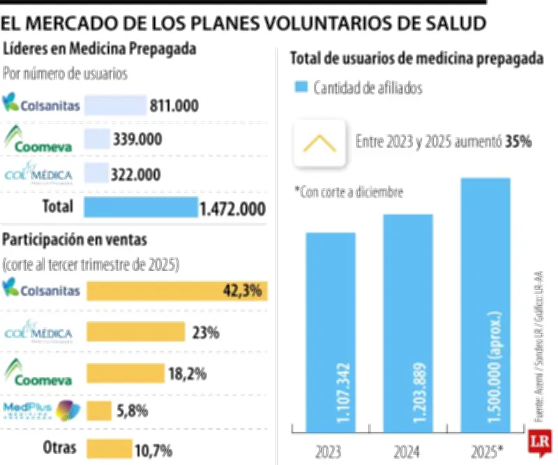 Afiliados a medicina prepagada crecieron más del 35% en tres años en Colombia