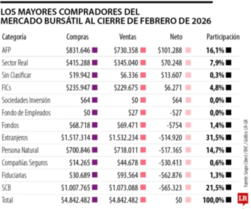 AFP lideran compras en bolsa colombiana durante febrero con inversión de $101.288 millones