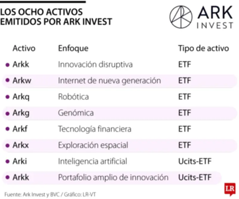 Ahora podrá invertir en ETF de tecnología y robótica en el Mercado Global Colombiano