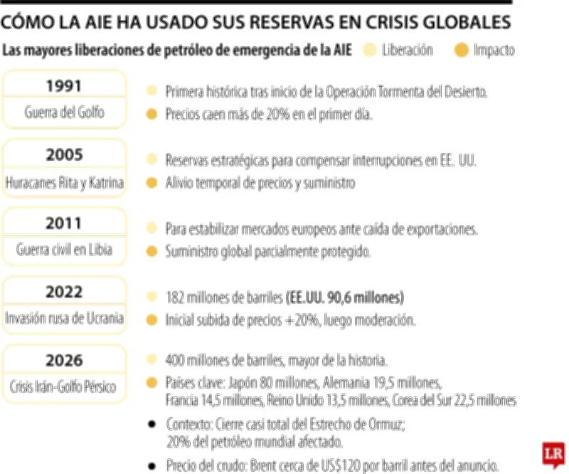 AIE libera 400 millones de barriles de crudo récord mientras Irán advierte sobre precio de US$200