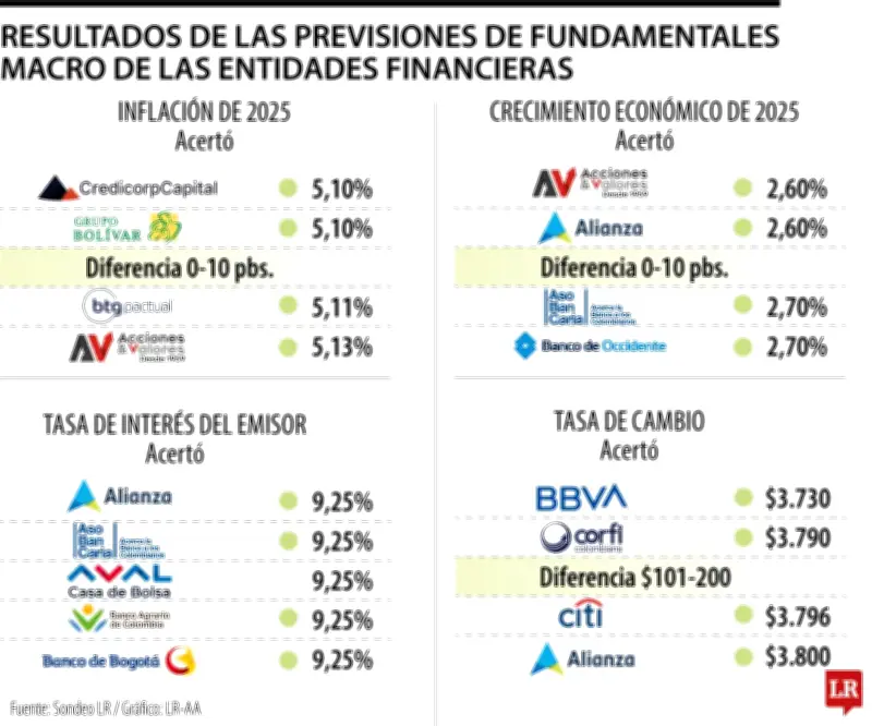 Alianza, BBVA y Corficolombiana lideran aciertos en proyecciones económicas para 2025