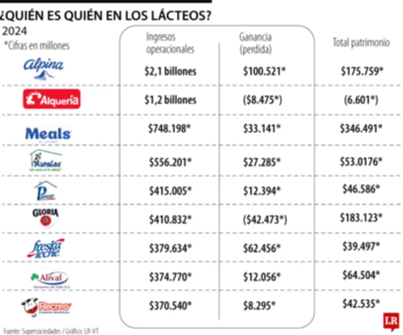 Alpina lidera el mercado lácteo colombiano tras la salida de Gloria del sector