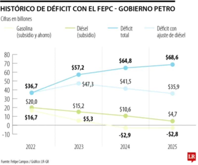 Alza global de combustibles pone en riesgo nuevos recortes al precio de la gasolina en Colombia