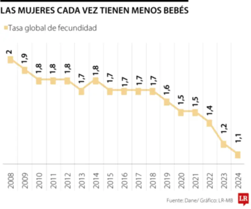 América Latina aportará solo el 7% de nacimientos globales en 2026 según proyecciones de la ONU