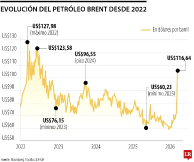 Analistas prevén que el petróleo alcance los US$150 en cuatro semanas por crisis en Golfo Pérsico