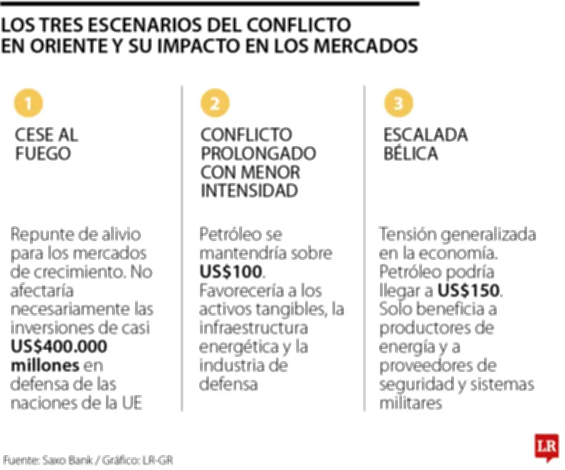 Análisis de Saxo Bank: Tres escenarios del conflicto Irán y sus efectos en mercados globales