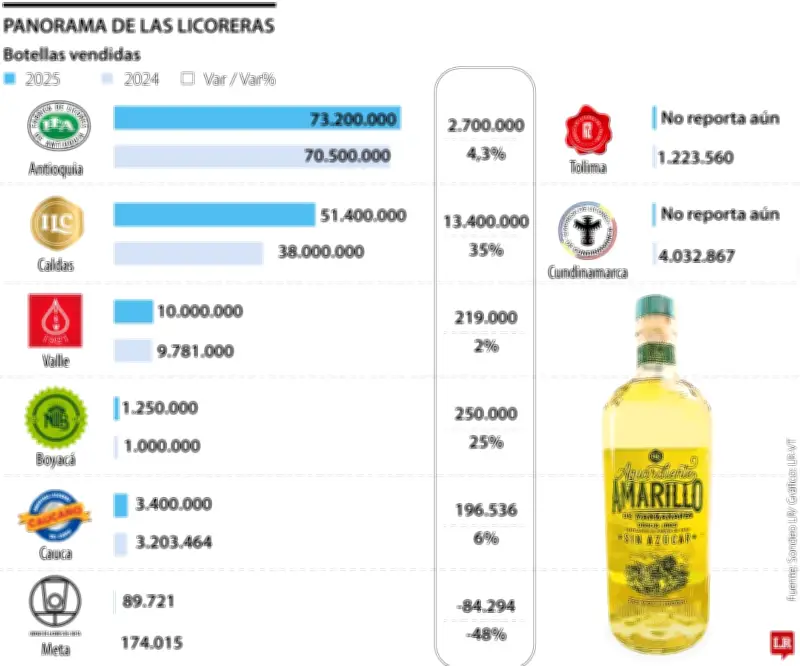 Apertura de fronteras impulsa crecimiento récord en ventas de licoreras regionales colombianas