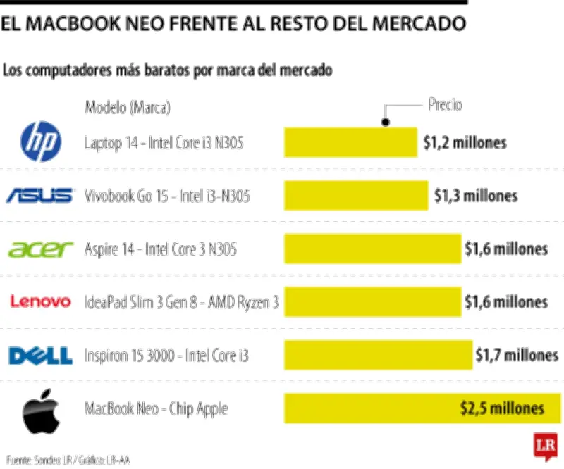 Apple lanza MacBook Neo en Colombia con precio competitivo que revoluciona el mercado
