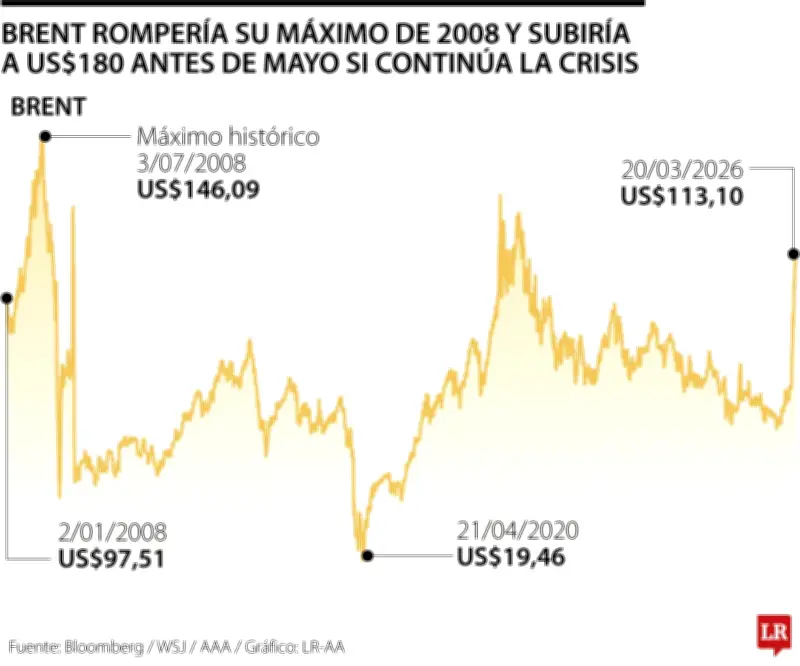 Arabia Saudita advierte: petróleo podría alcanzar US$180 por barril por guerra con Irán