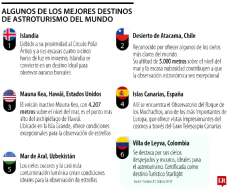 Astroturismo en auge: Villa de Leyva se consolida como destino estelar colombiano