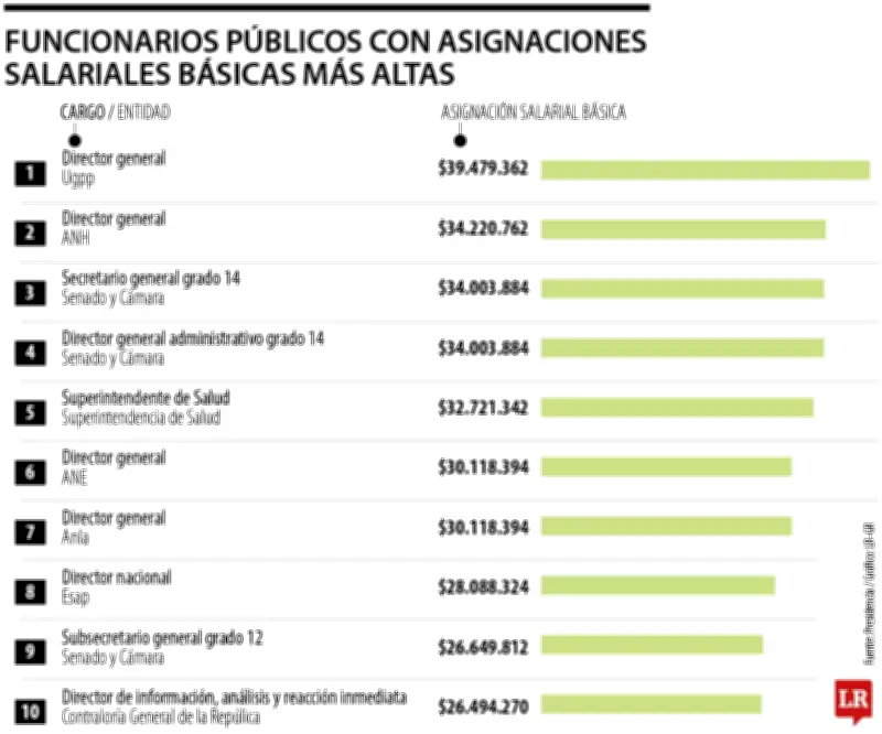 Aumento del 7% en salarios públicos: Ugpp y ANH lideran asignaciones básicas más altas